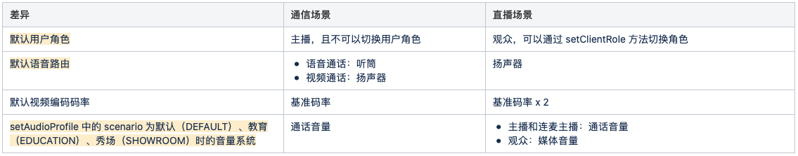 通信和直播场景有什么区别 语音通话 Rtc开发者社区 Webrtc中文论坛 Rtc实时技术论坛