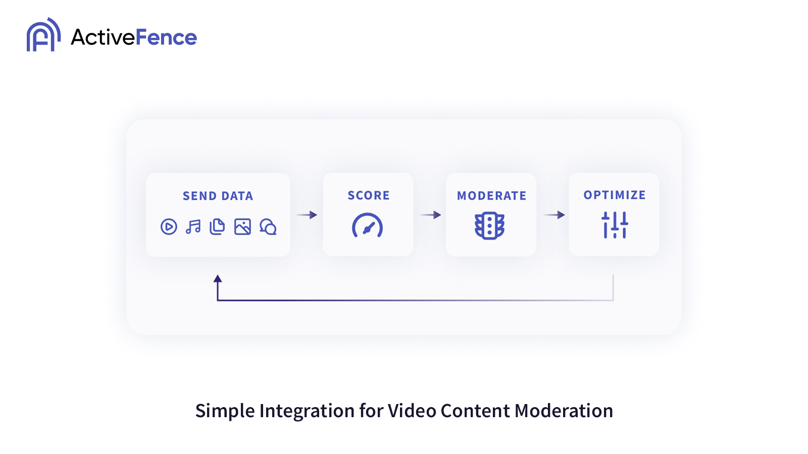 ActiveFence Video Content Moderation (Beta)