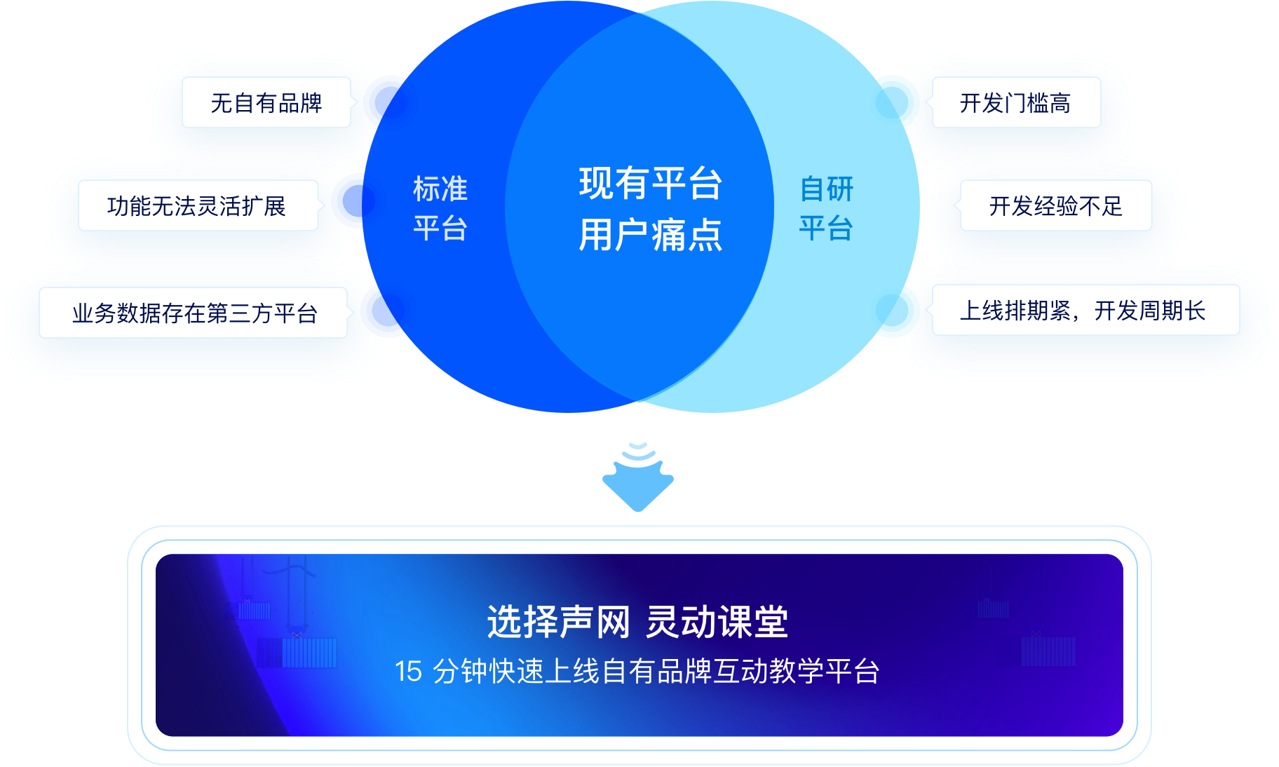 解决痛点