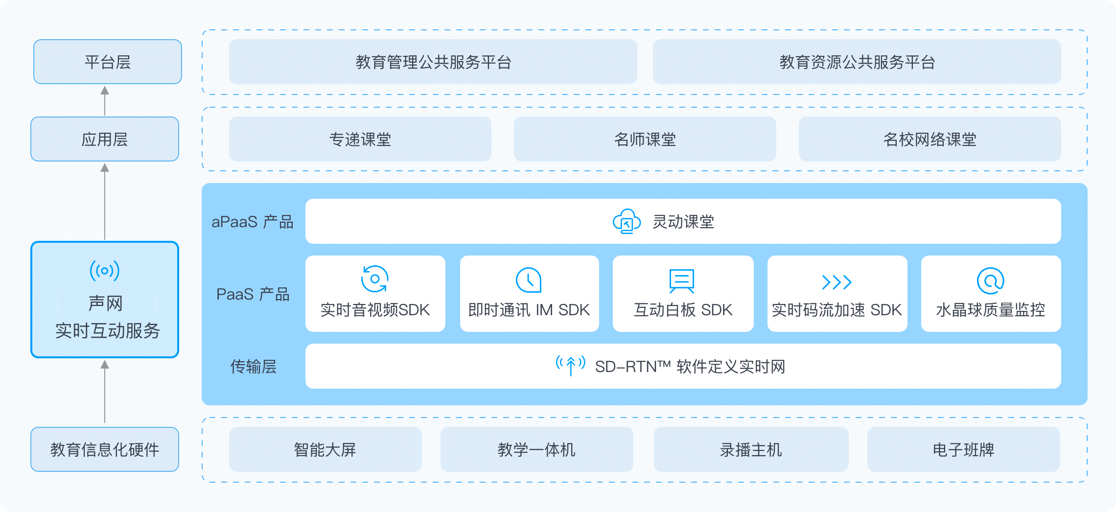 教育化架构
