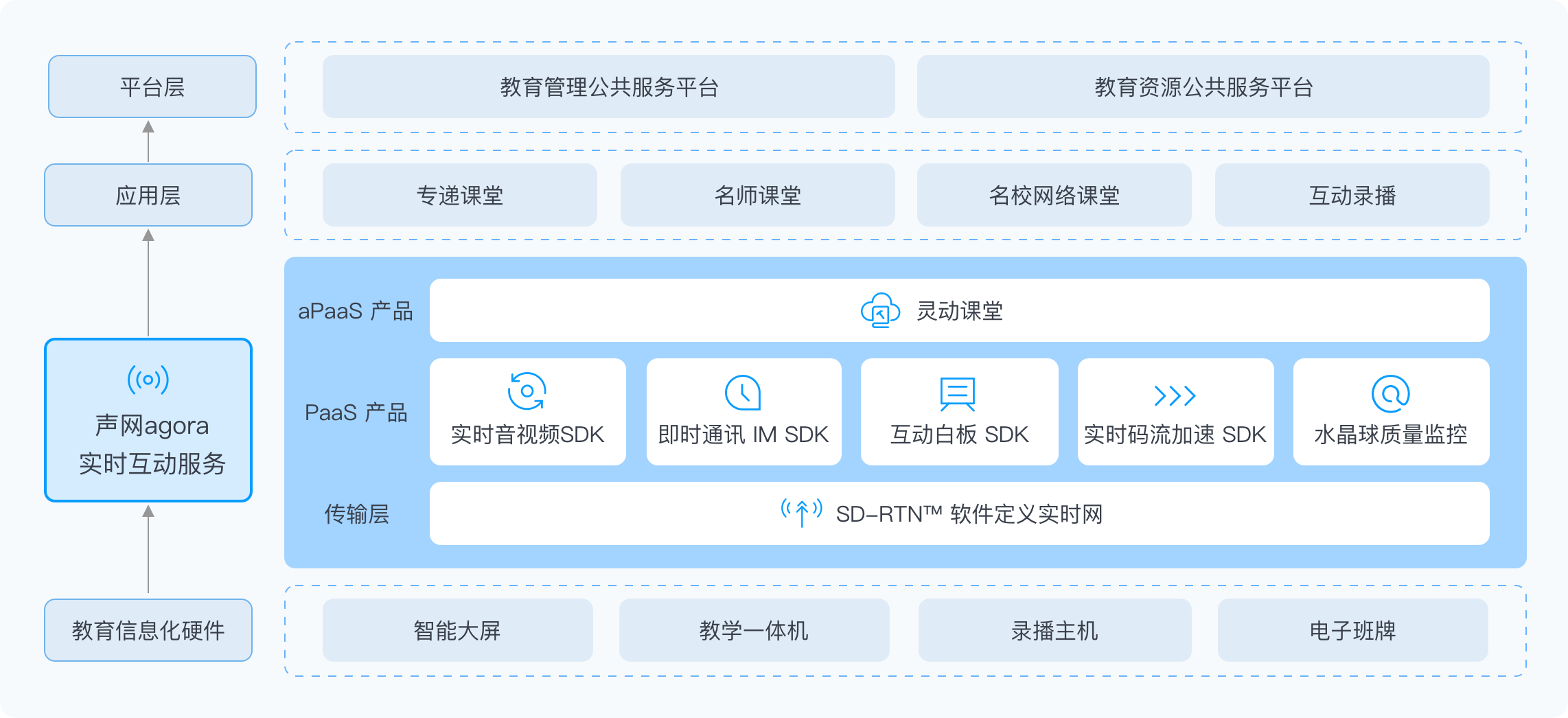 教育化架构