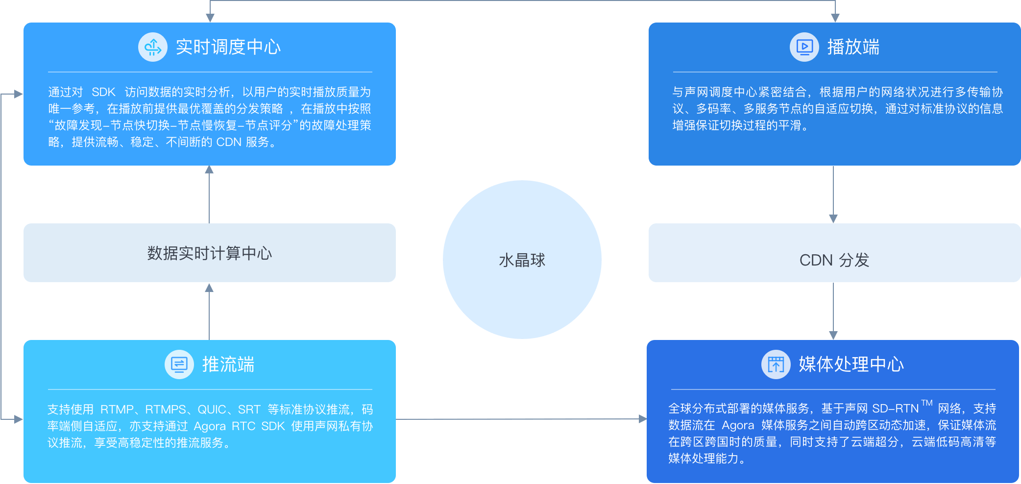 架构